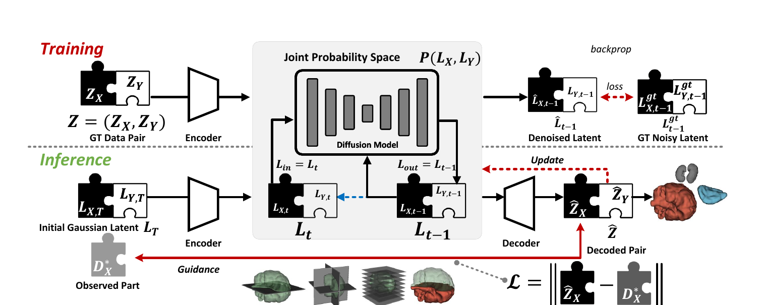 GenMed architecture: a diffusion model over the joint latent space, with inference-time guidance from the observed part.