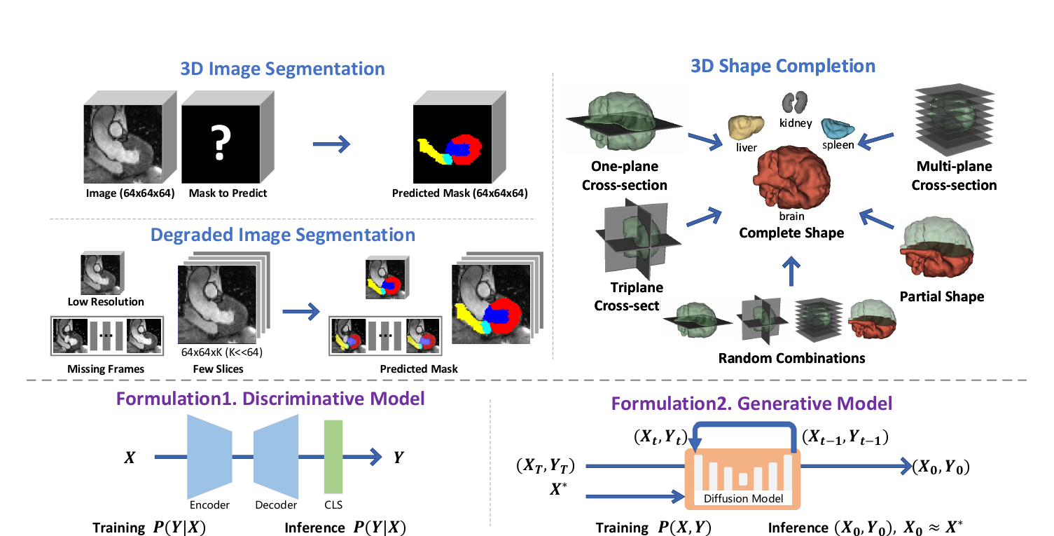 A single generative model for diverse medical tasks: 3D image segmentation, degraded-input segmentation, and 3D shape completion.